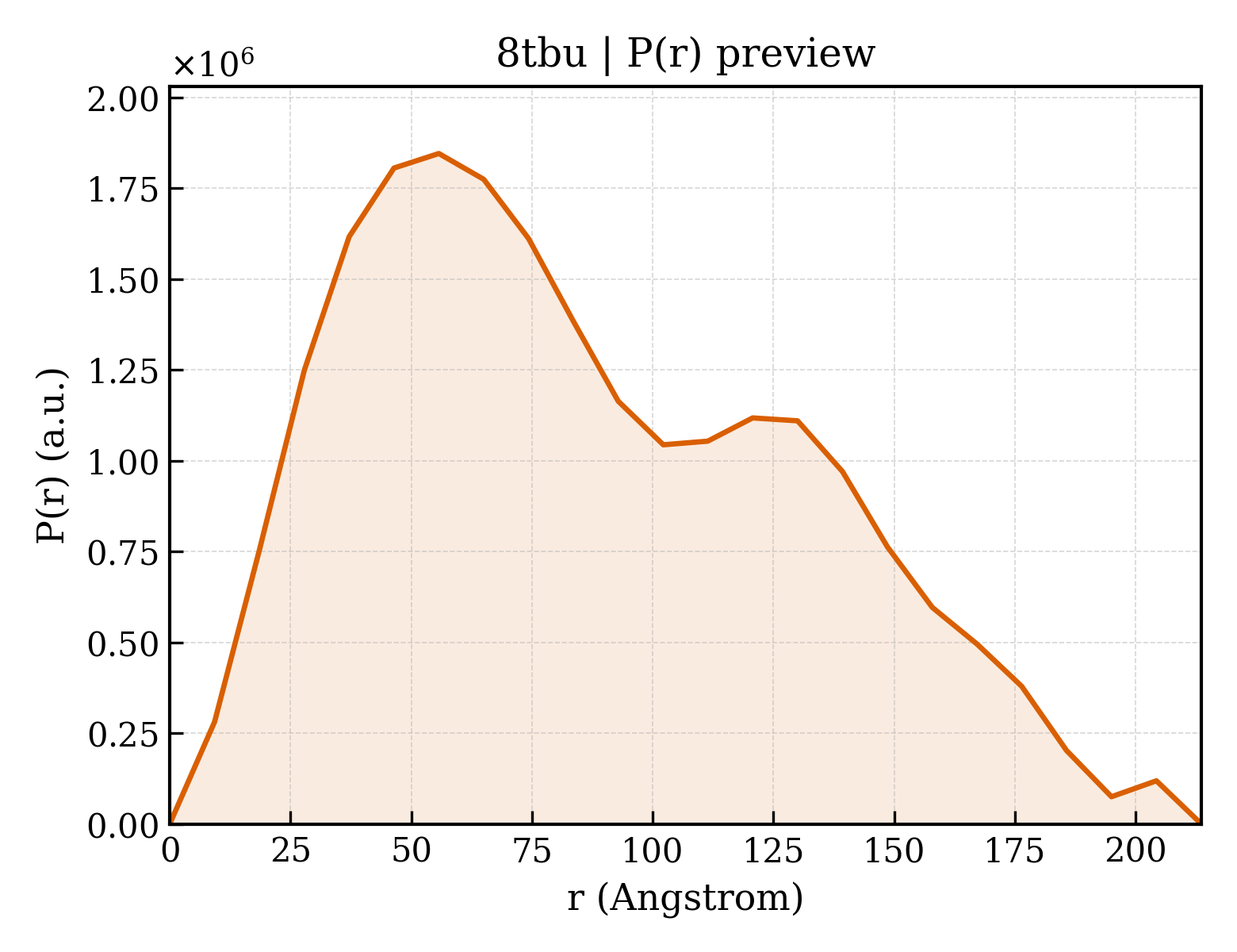 P(r) distribution for 8tbu