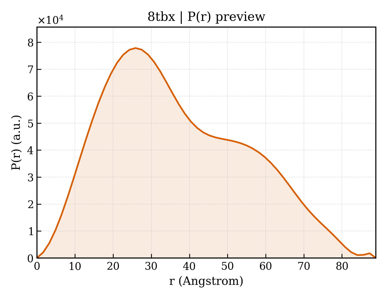 P(r) distribution for 8tbx