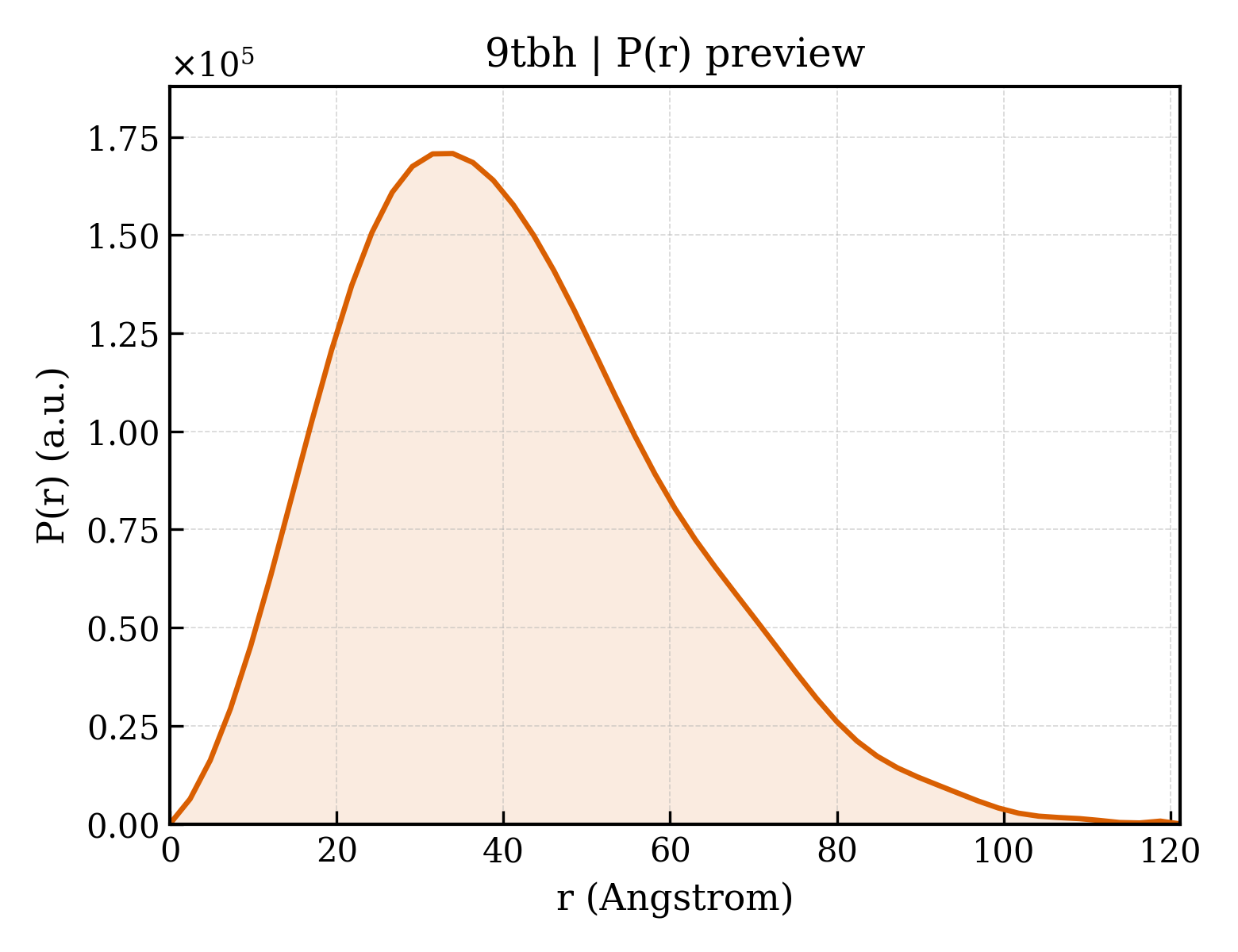 P(r) distribution for 9tbh