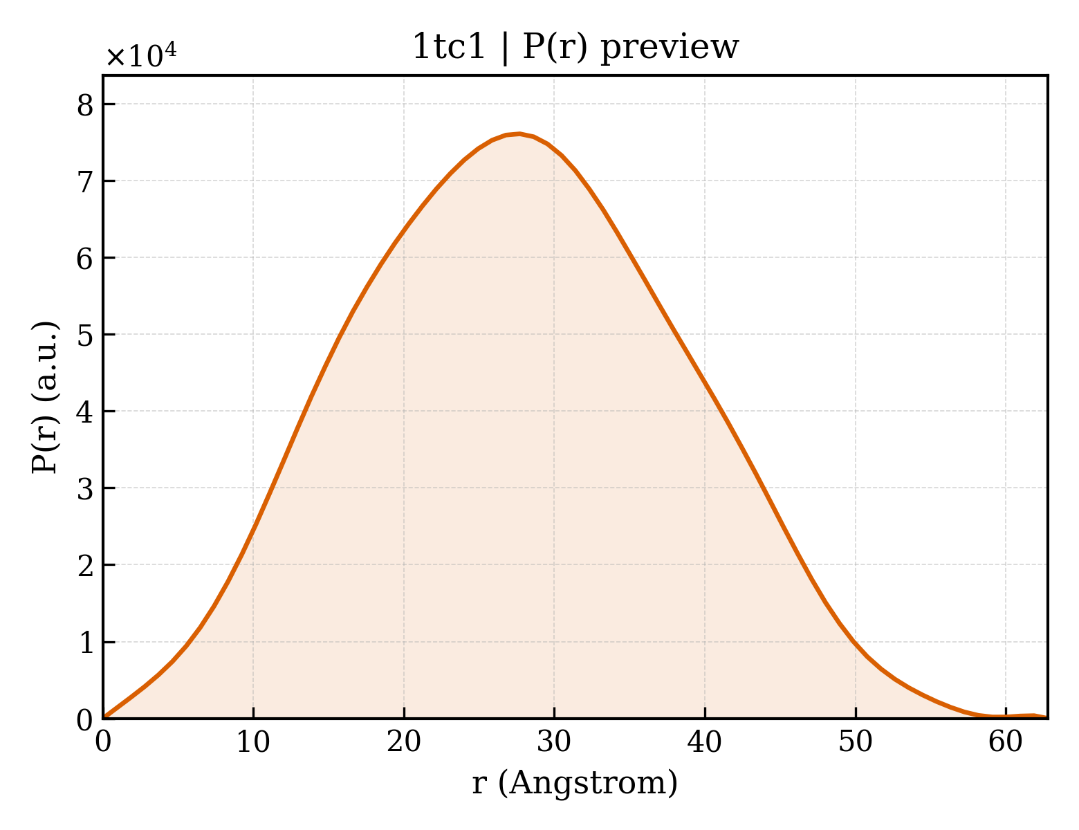 P(r) distribution for 1tc1