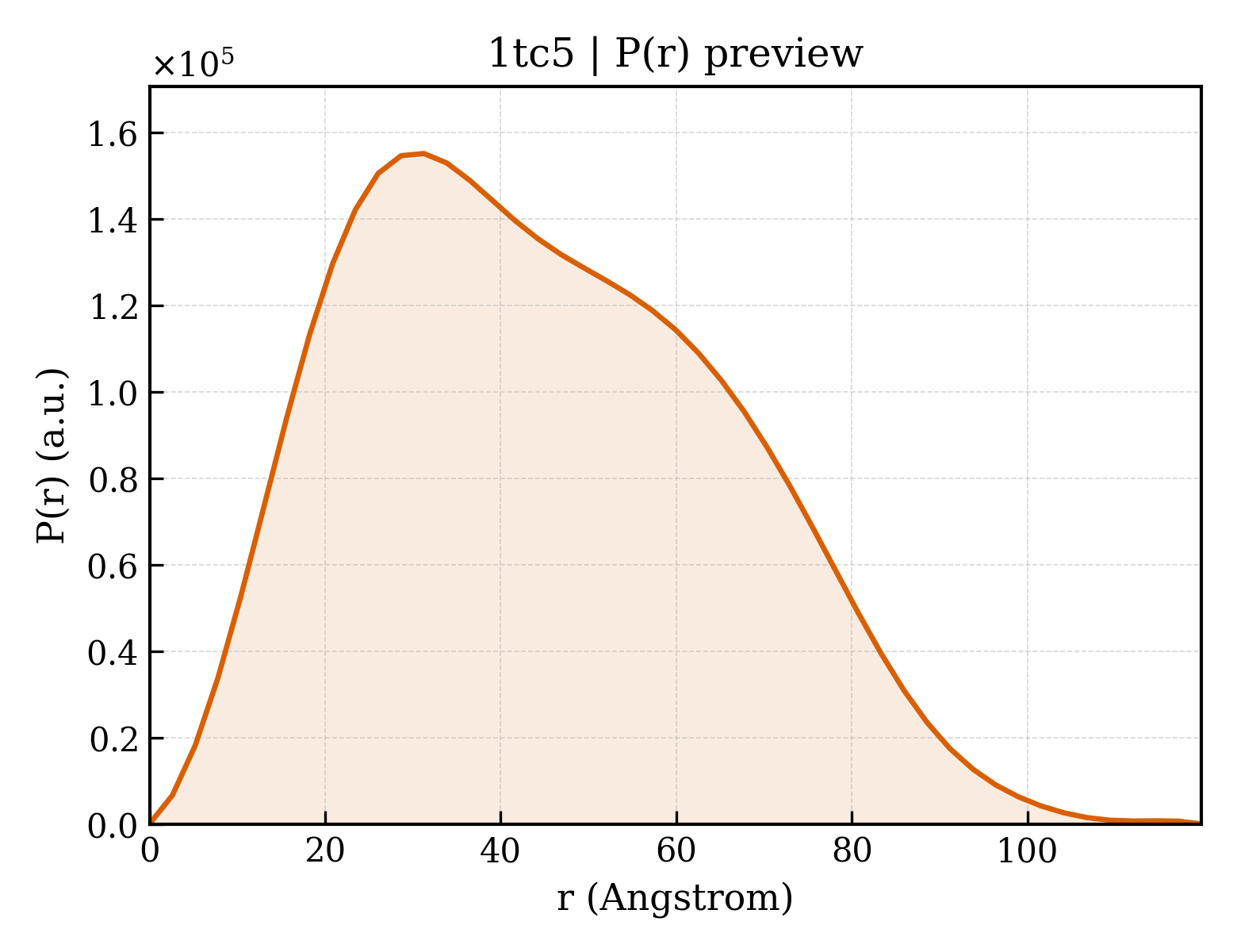 P(r) distribution for 1tc5