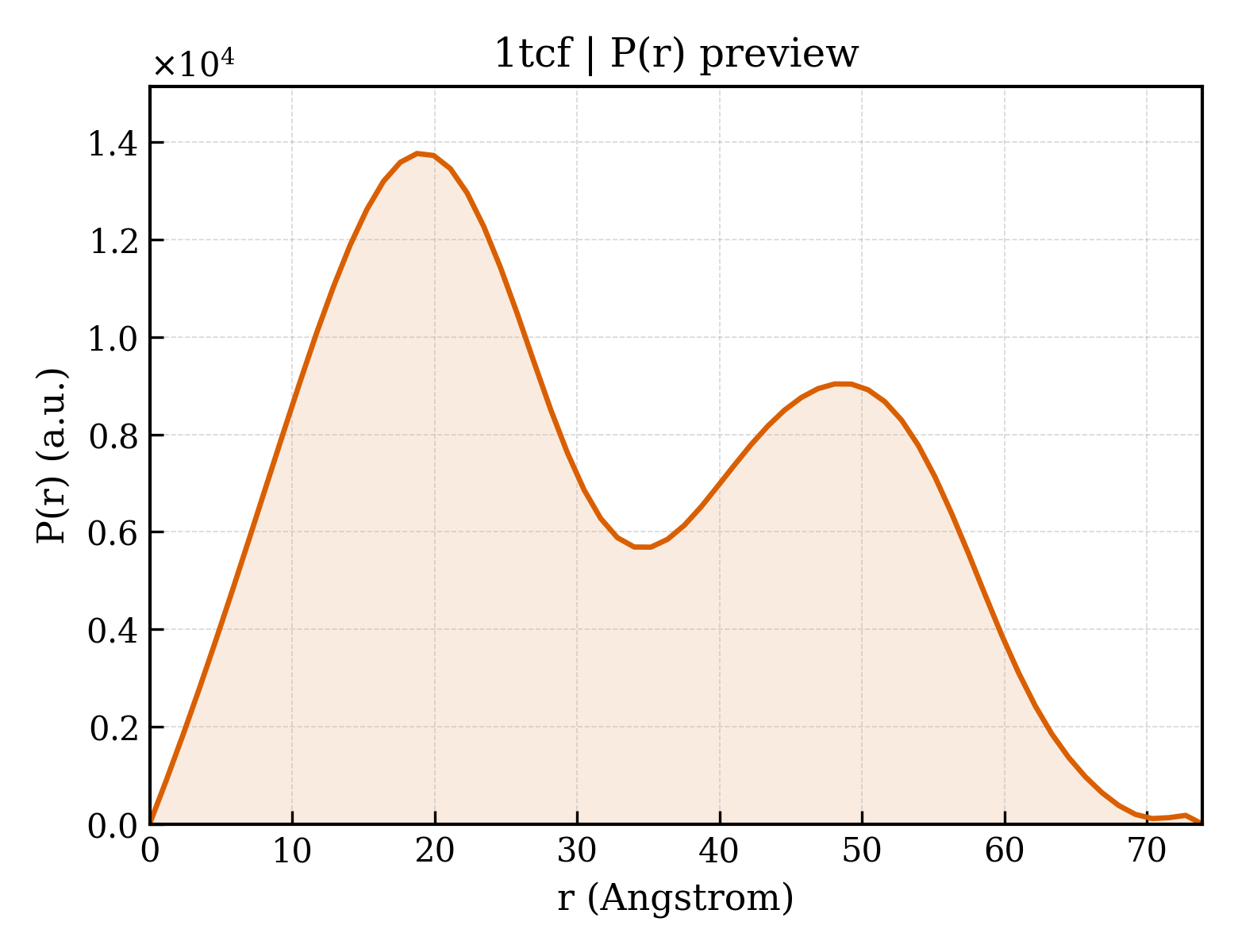 P(r) distribution for 1tcf