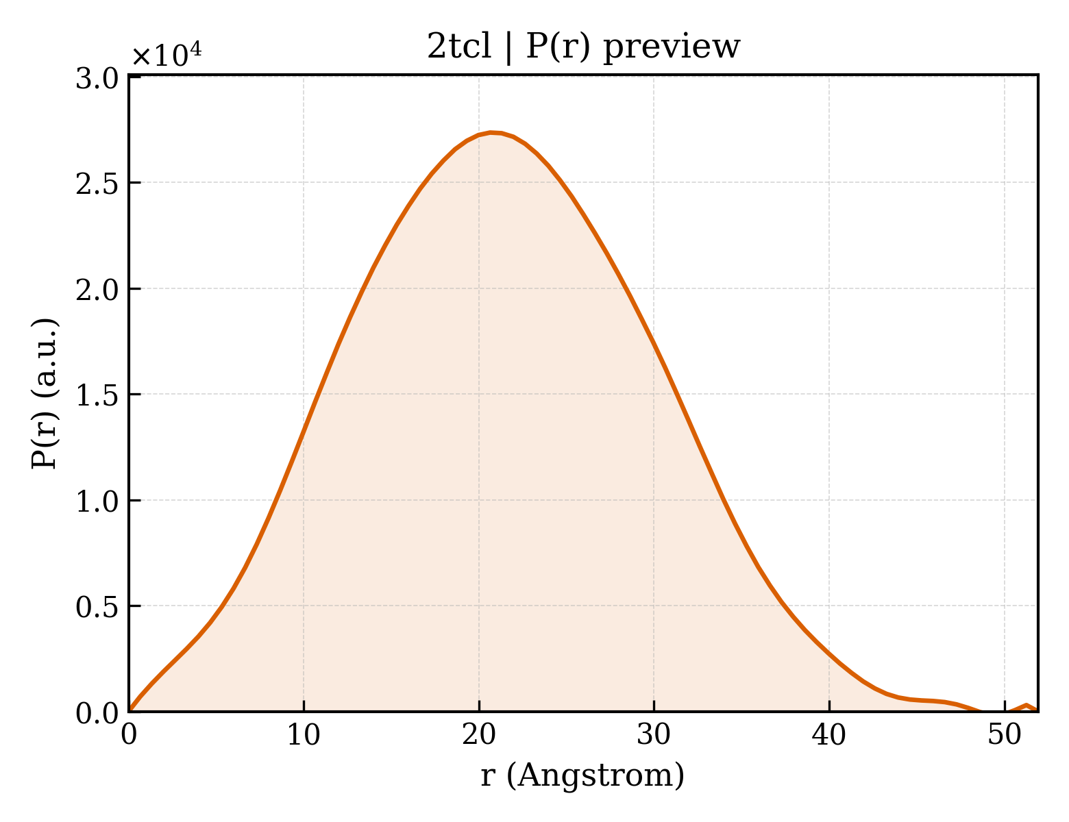 P(r) distribution for 2tcl