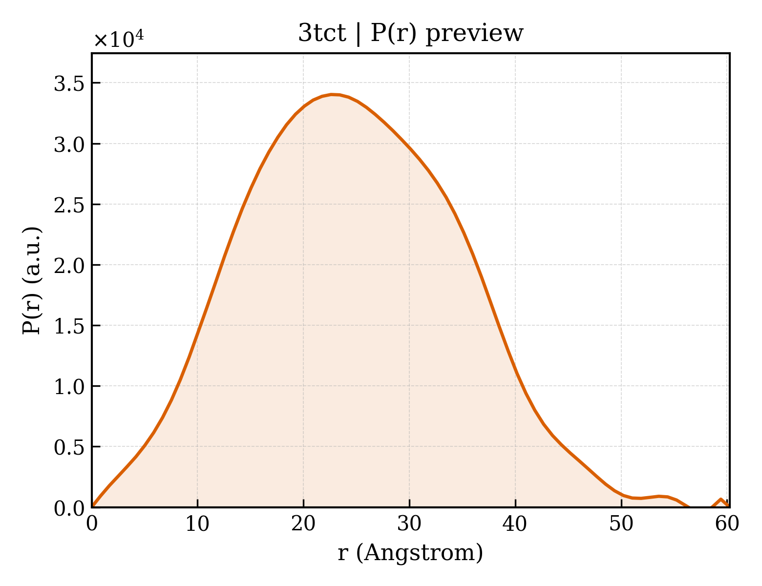P(r) distribution for 3tct