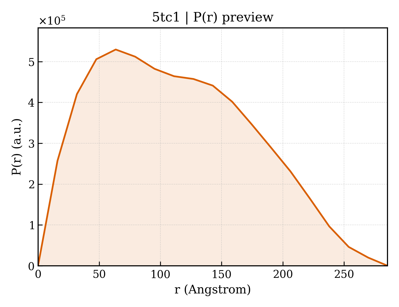 P(r) distribution for 5tc1