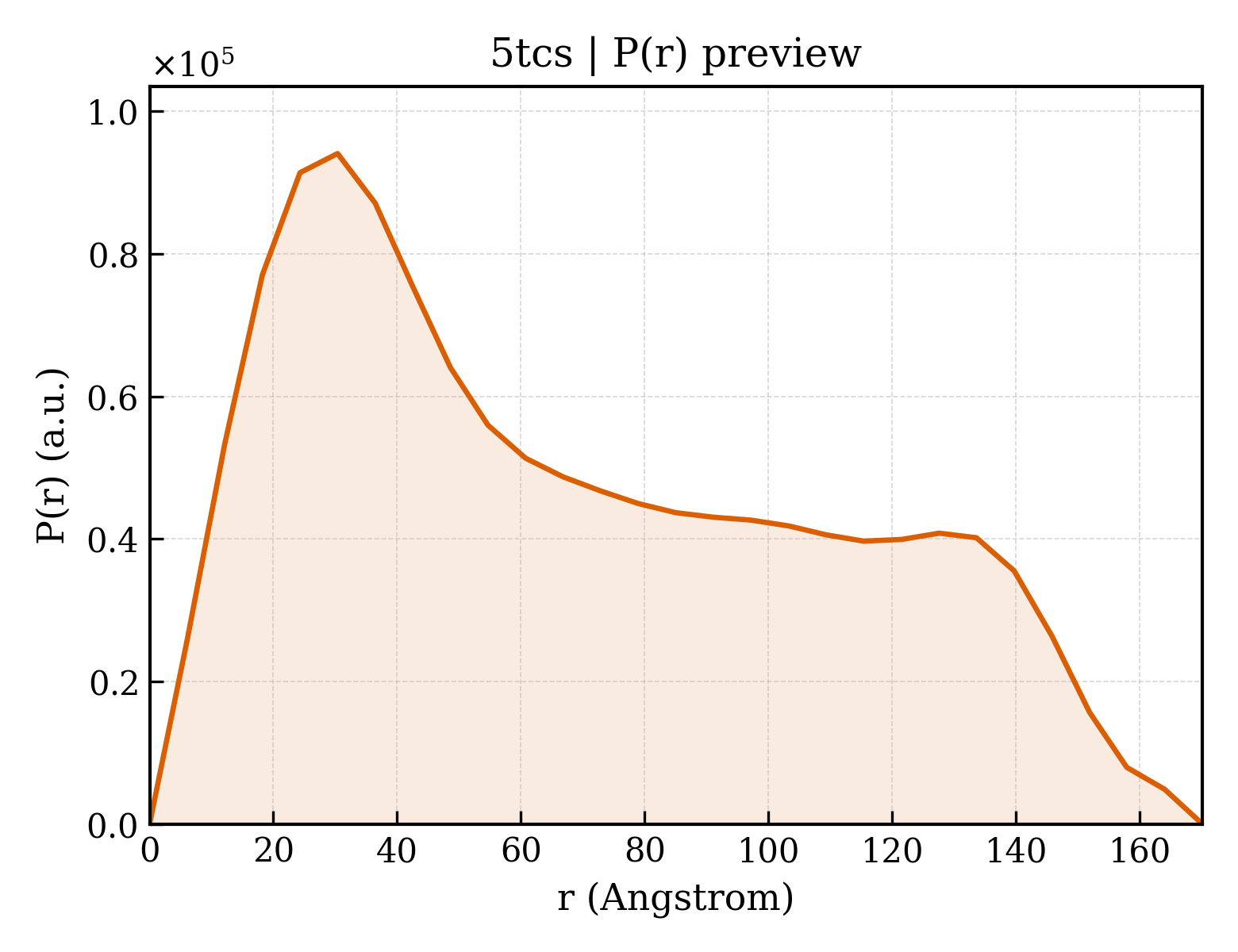 P(r) distribution for 5tcs