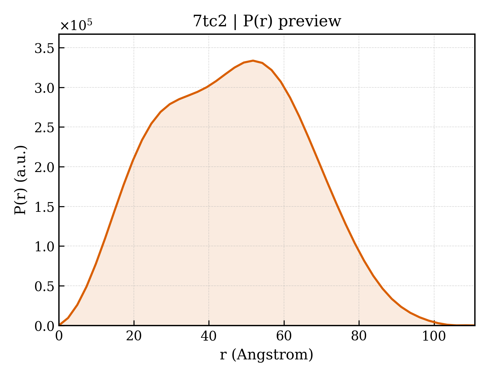 P(r) distribution for 7tc2