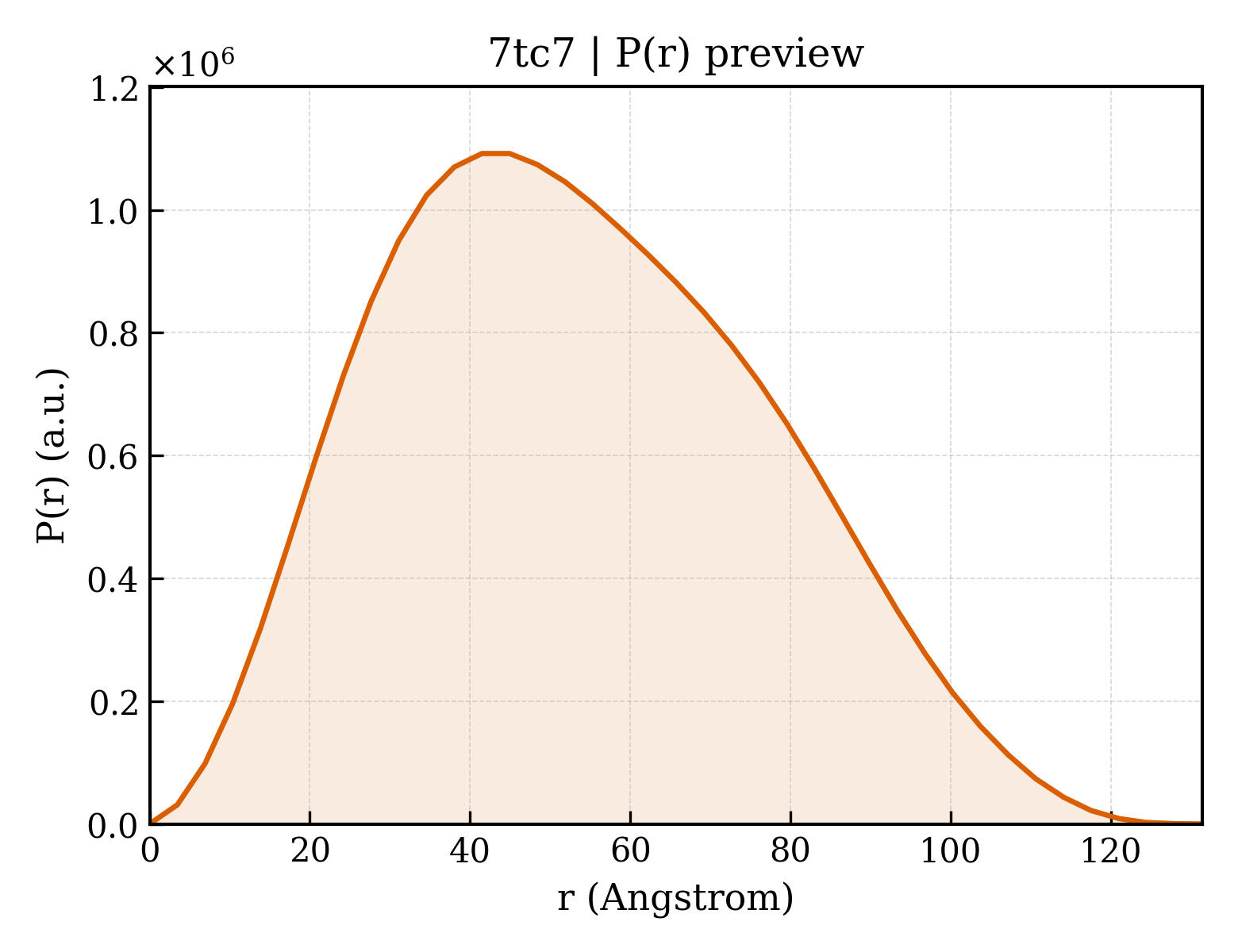P(r) distribution for 7tc7