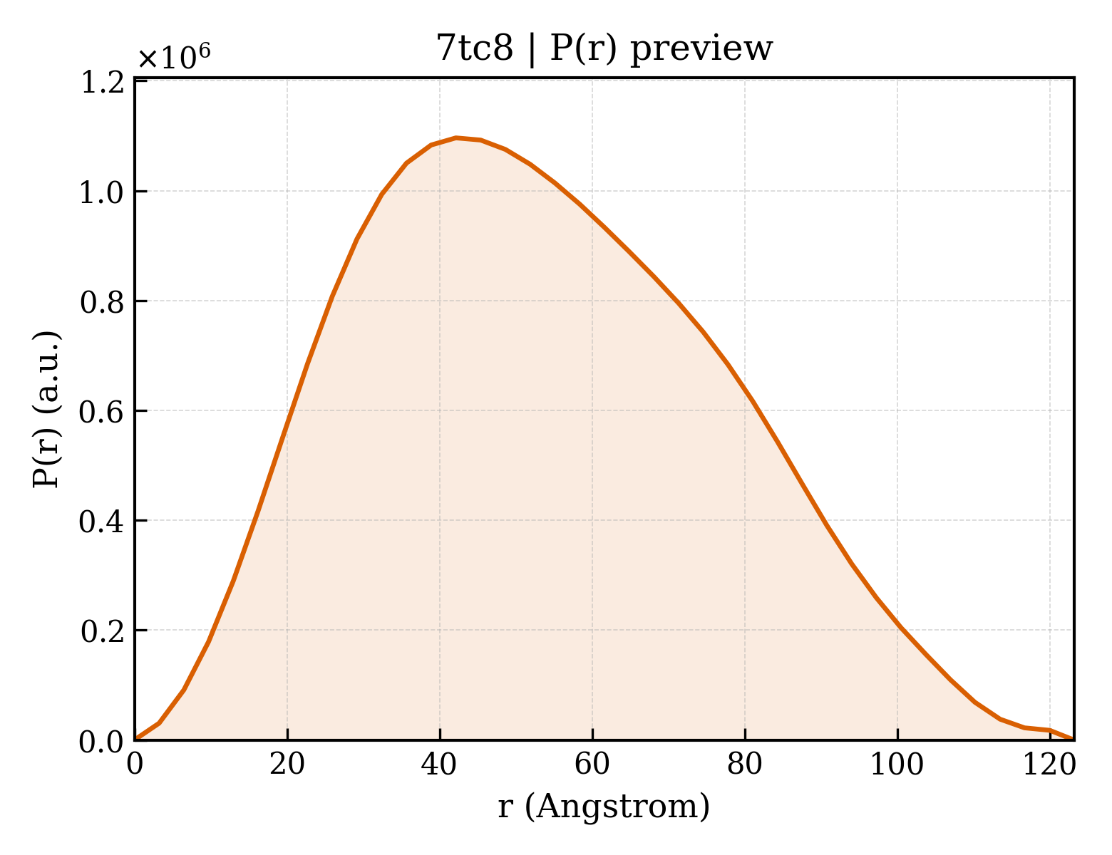 P(r) distribution for 7tc8