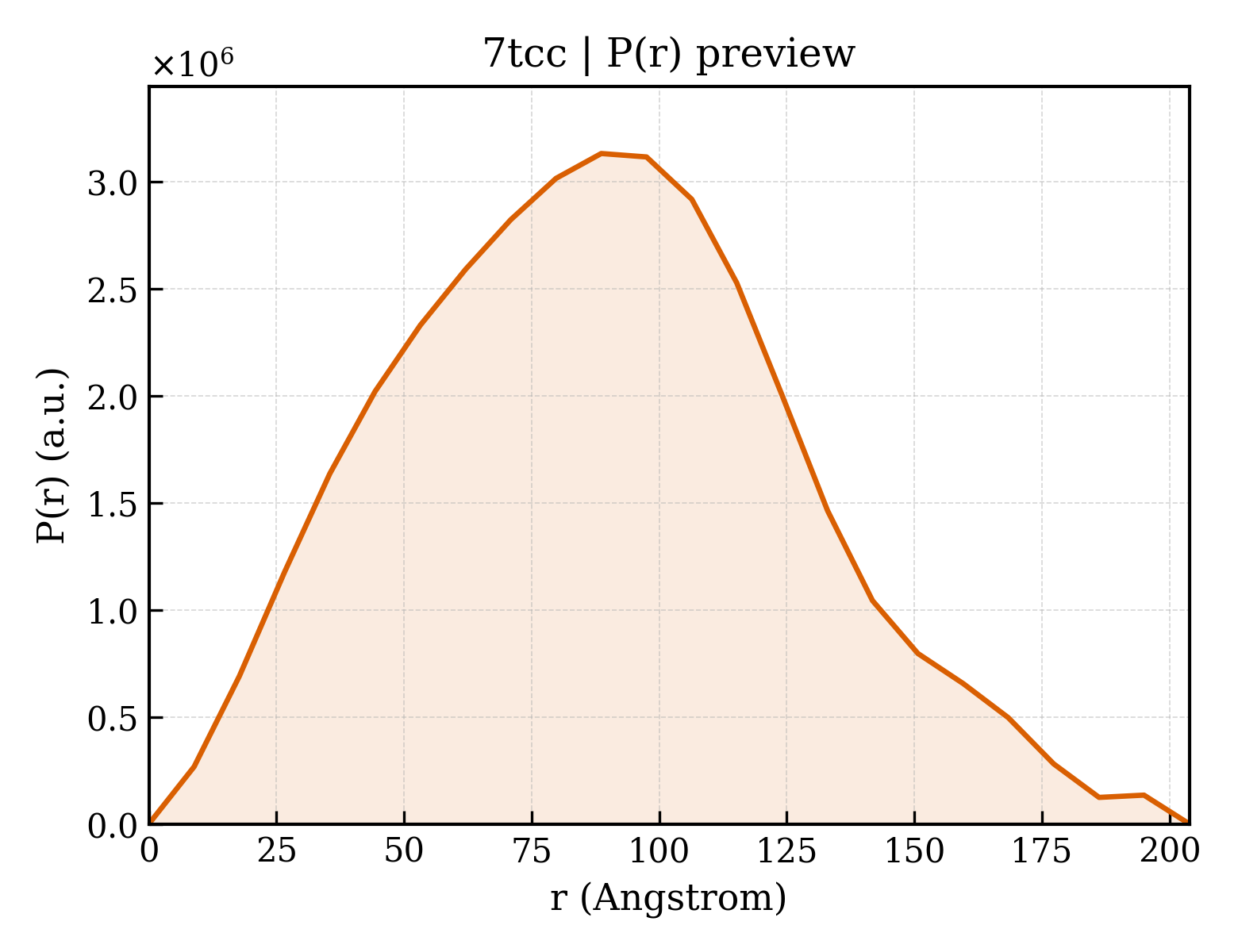 P(r) distribution for 7tcc