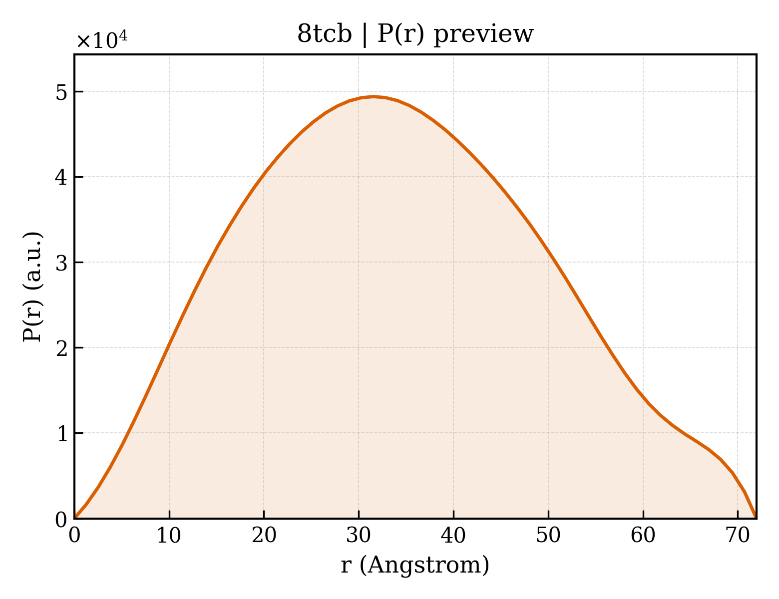 P(r) distribution for 8tcb