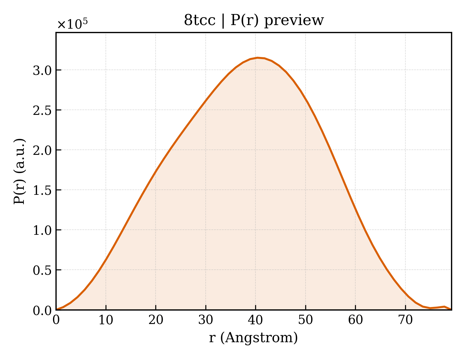 P(r) distribution for 8tcc