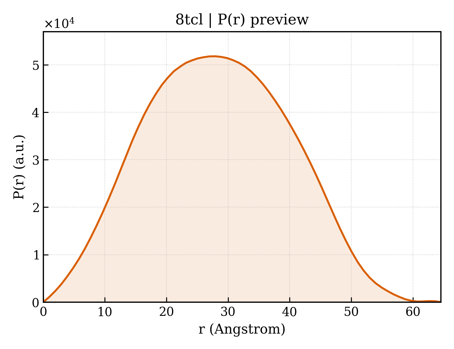 P(r) distribution for 8tcl