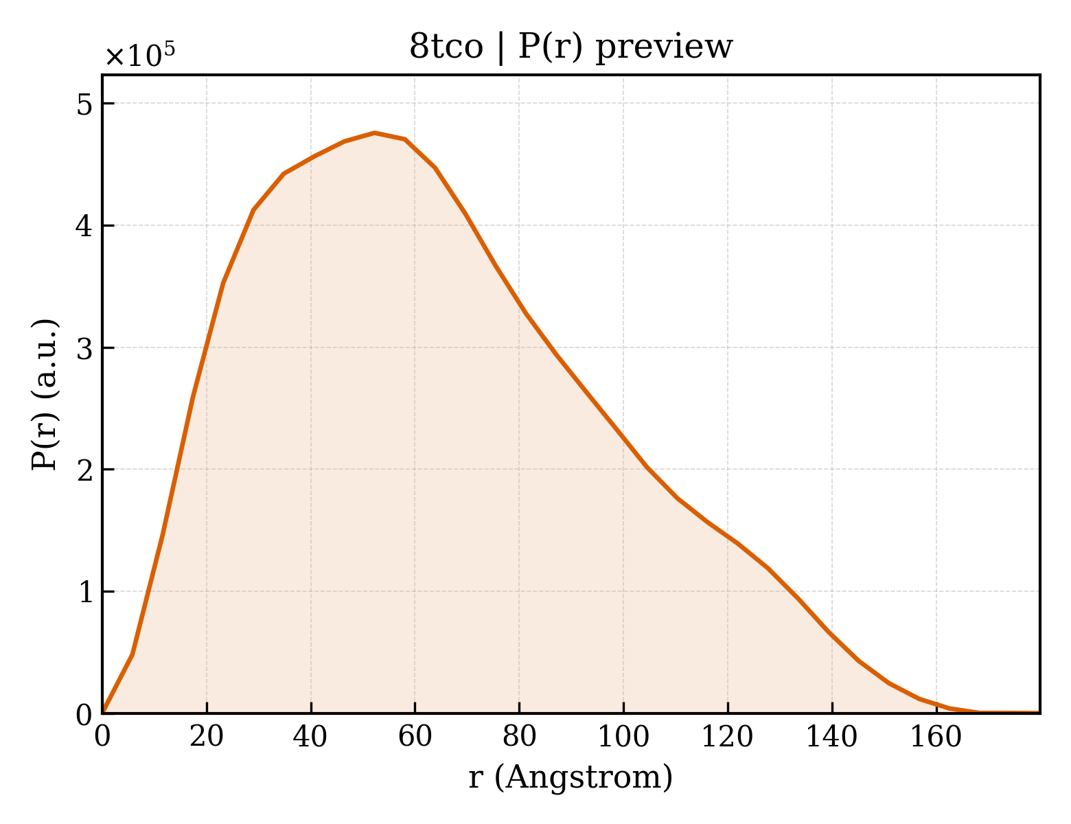 P(r) distribution for 8tco