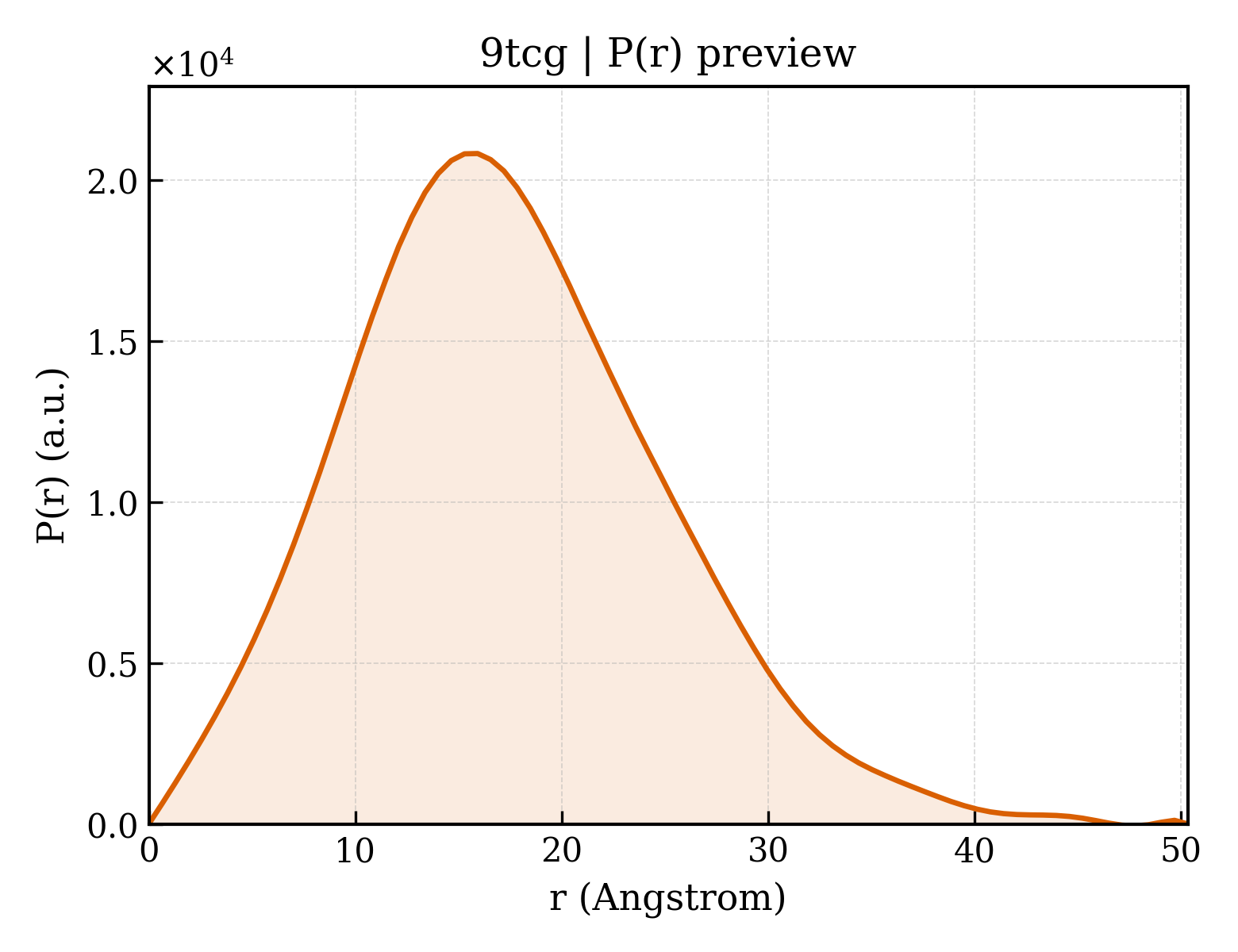 P(r) distribution for 9tcg
