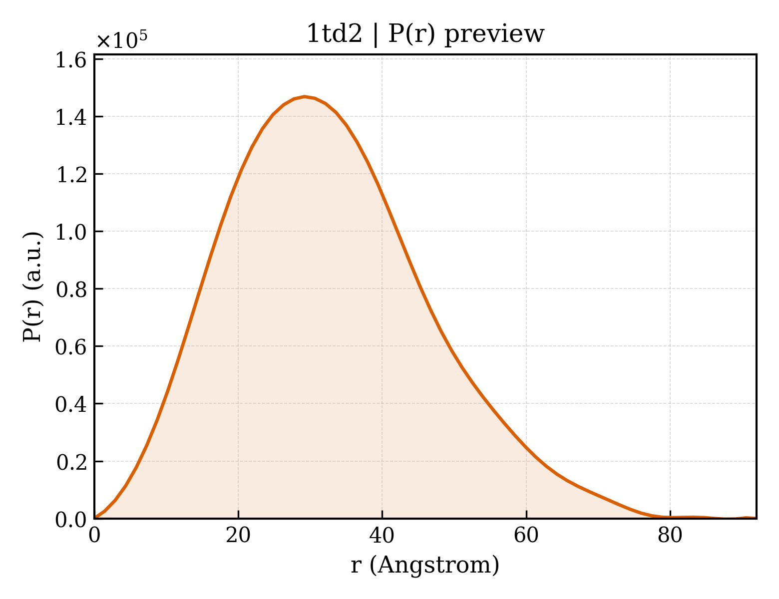 P(r) distribution for 1td2