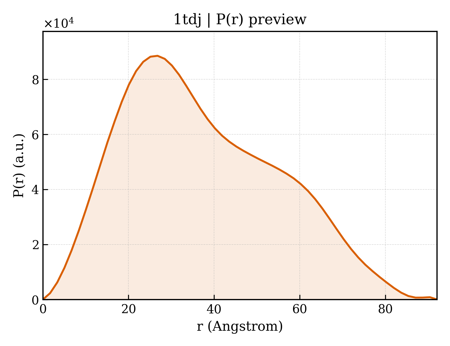 P(r) distribution for 1tdj