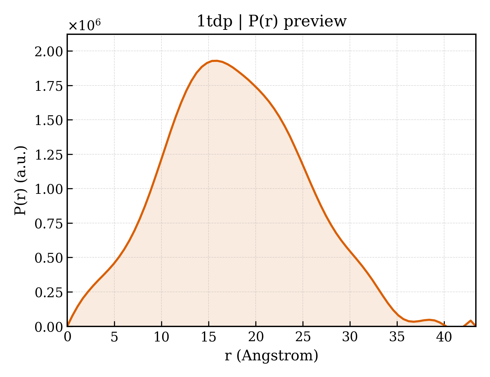 P(r) distribution for 1tdp