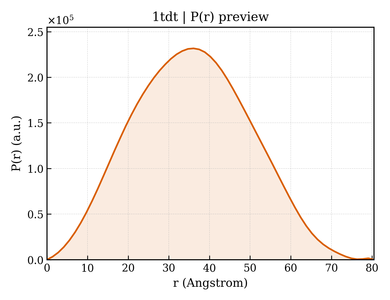 P(r) distribution for 1tdt