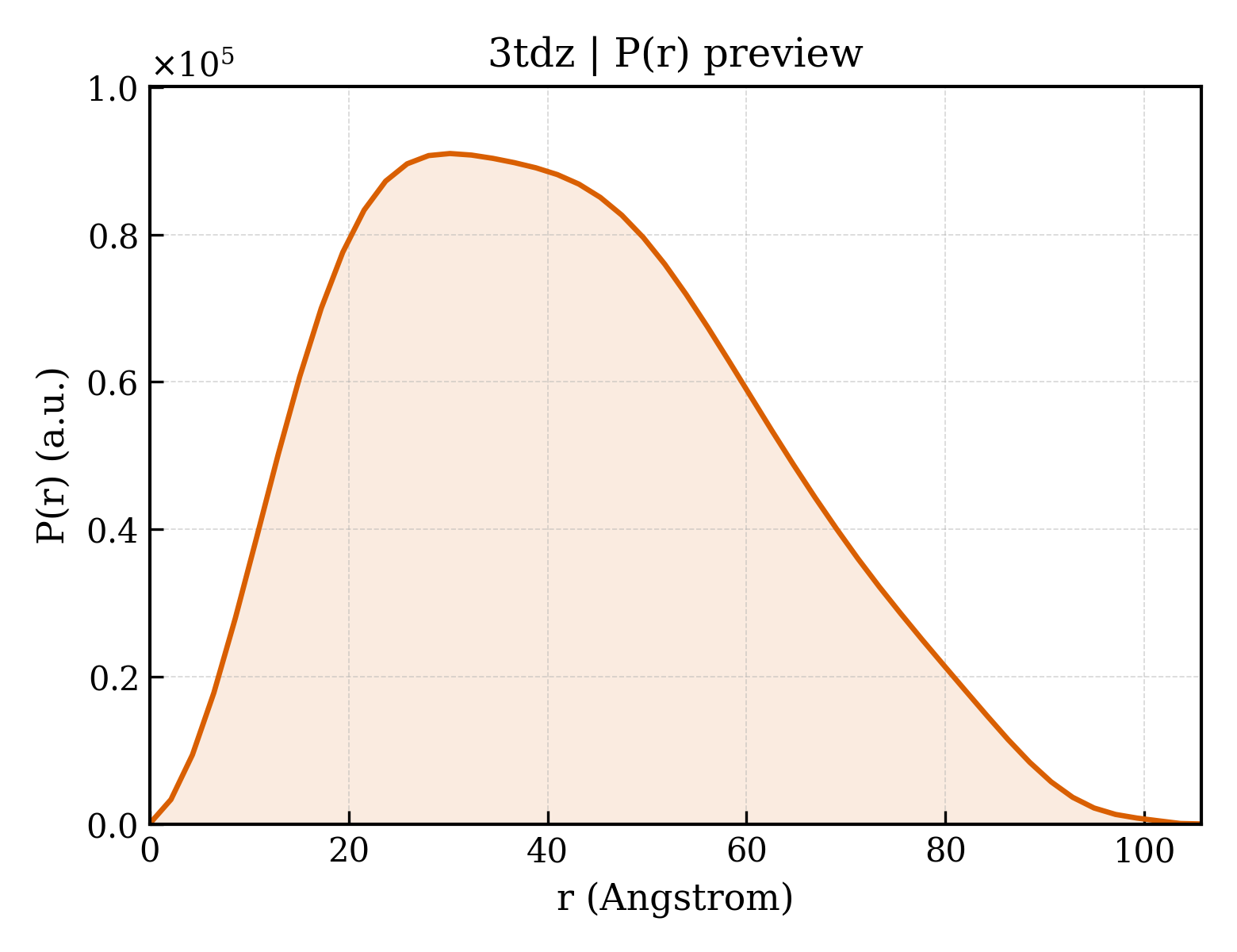 P(r) distribution for 3tdz