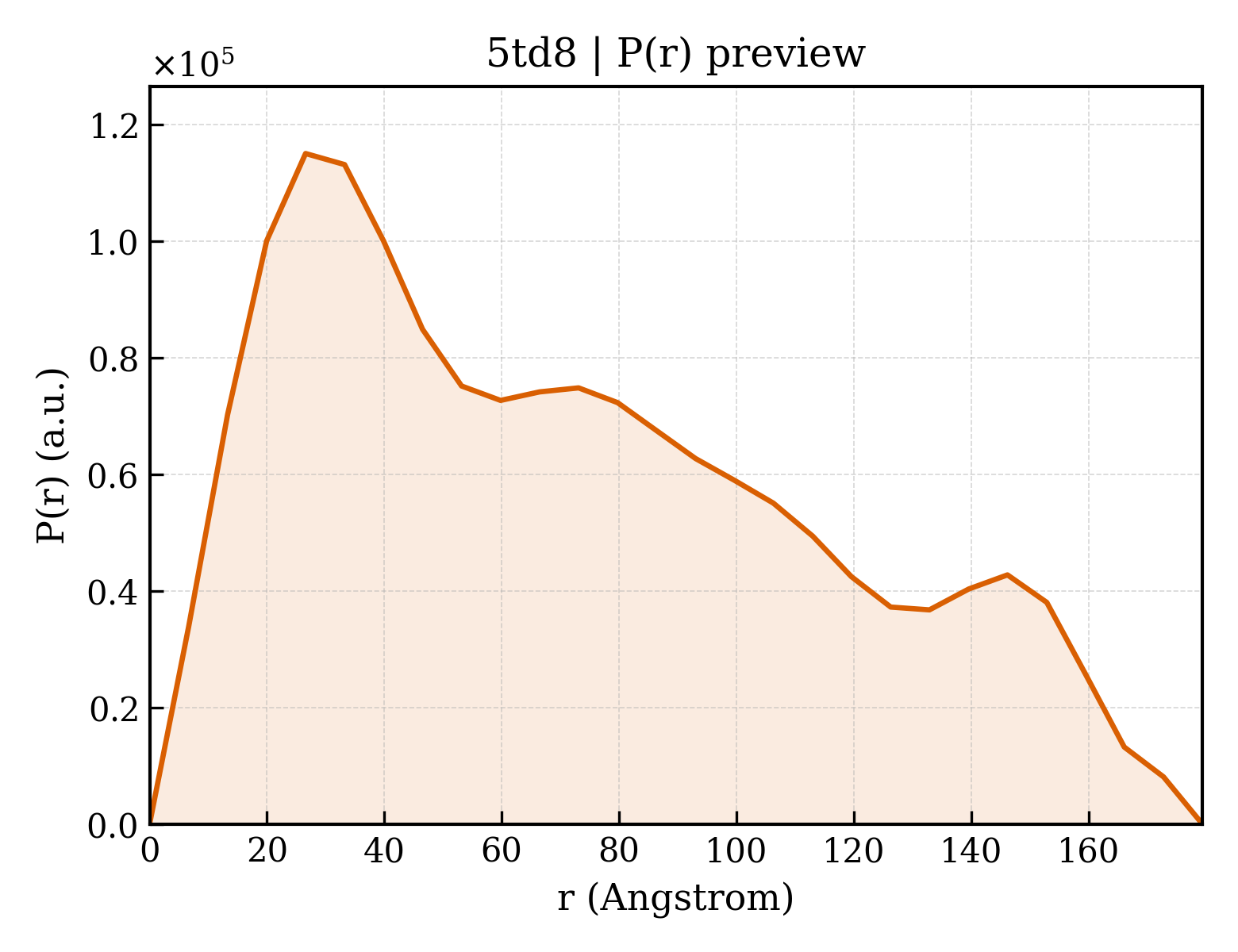 P(r) distribution for 5td8