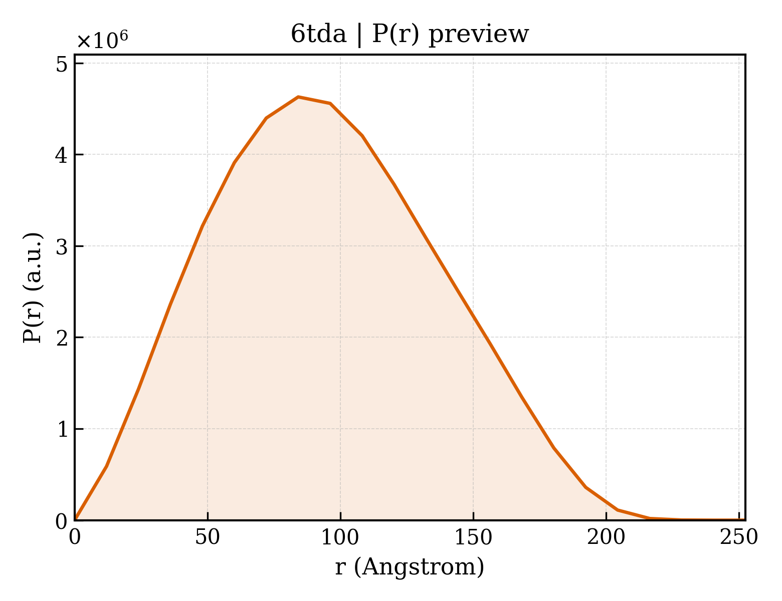 P(r) distribution for 6tda