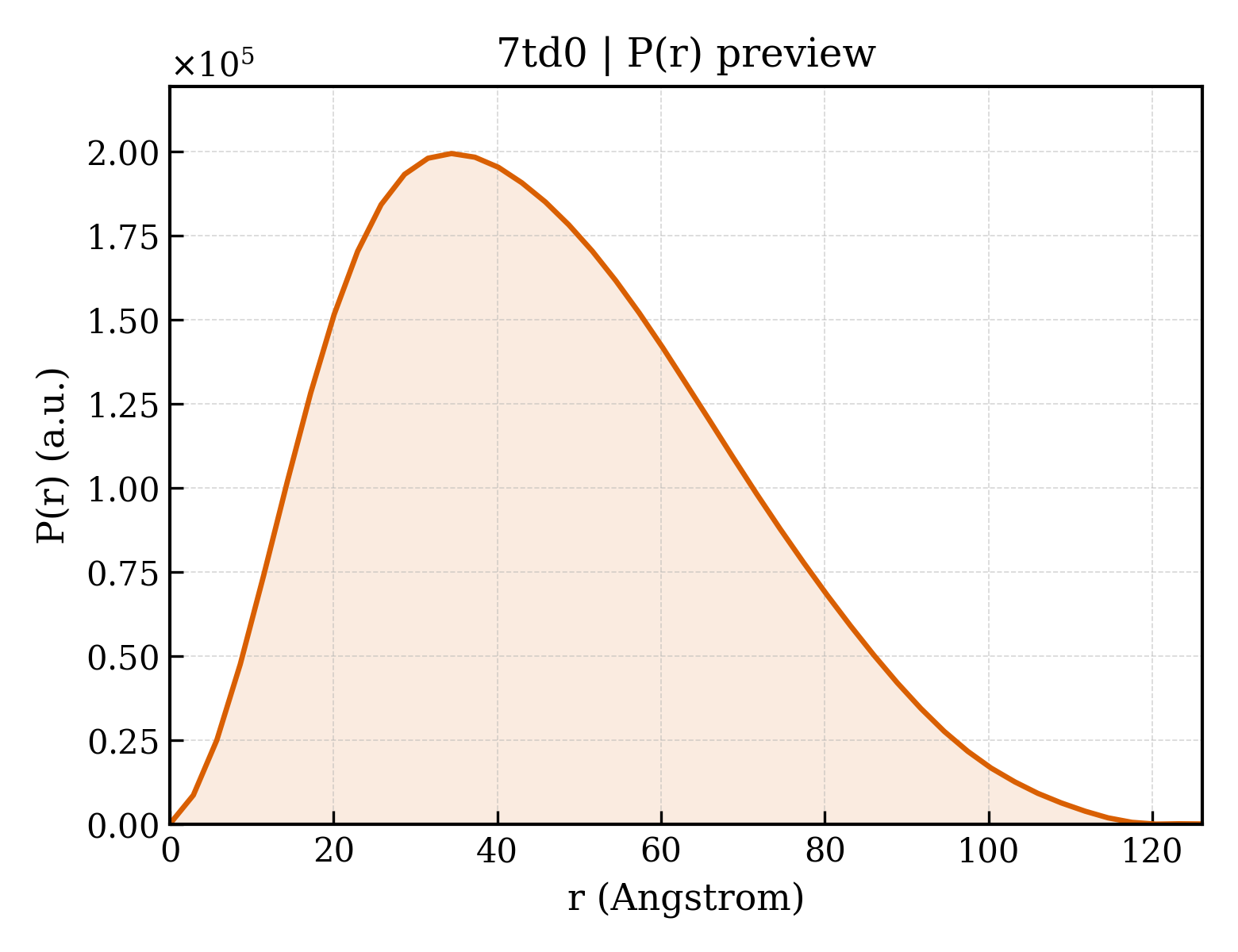 P(r) distribution for 7td0