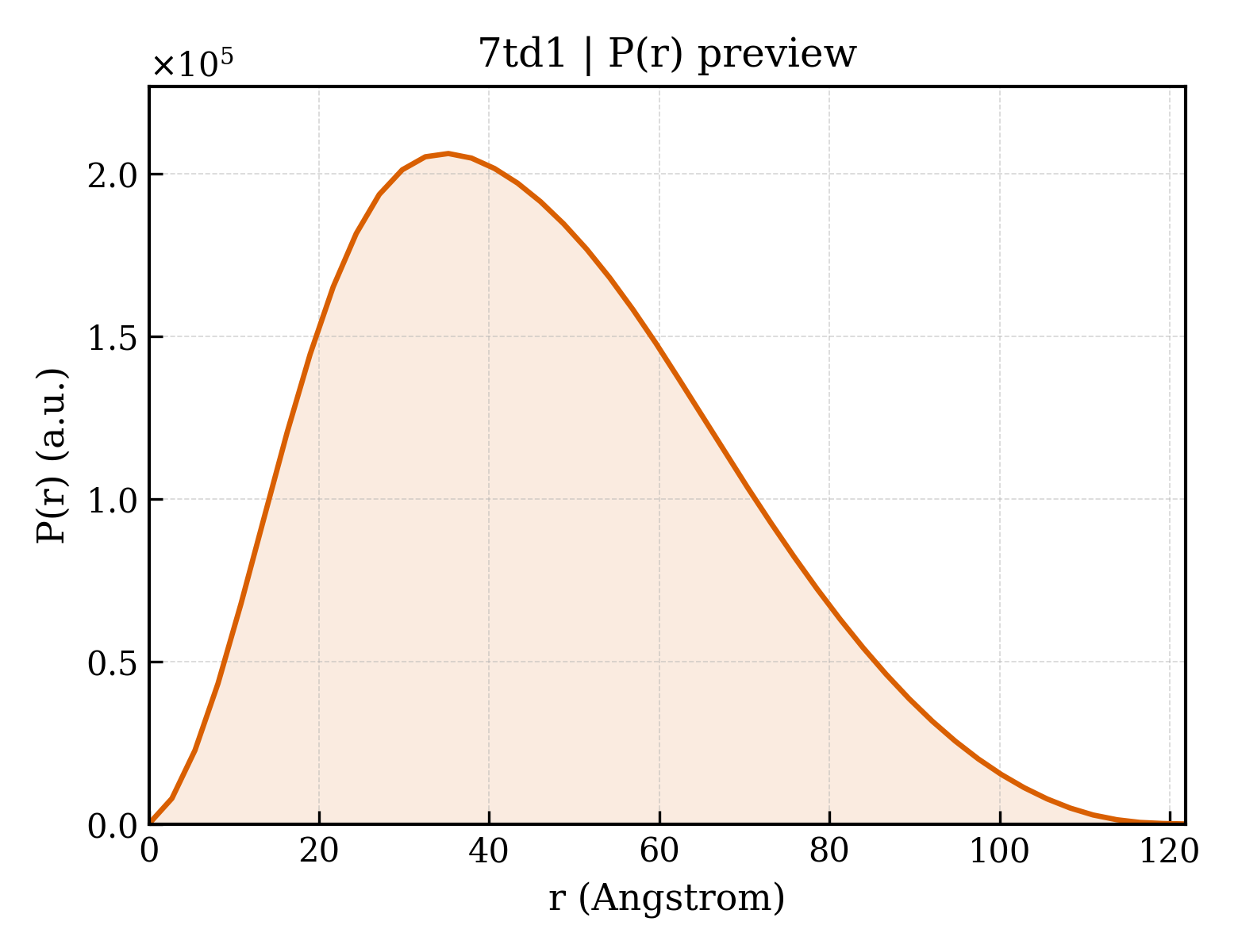P(r) distribution for 7td1