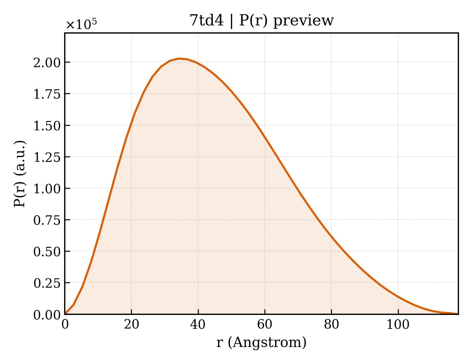 P(r) distribution for 7td4