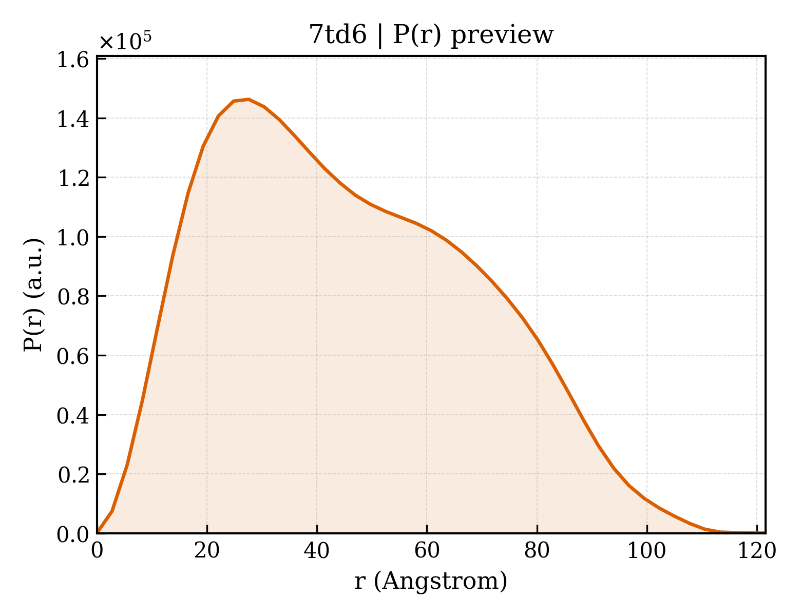 P(r) distribution for 7td6