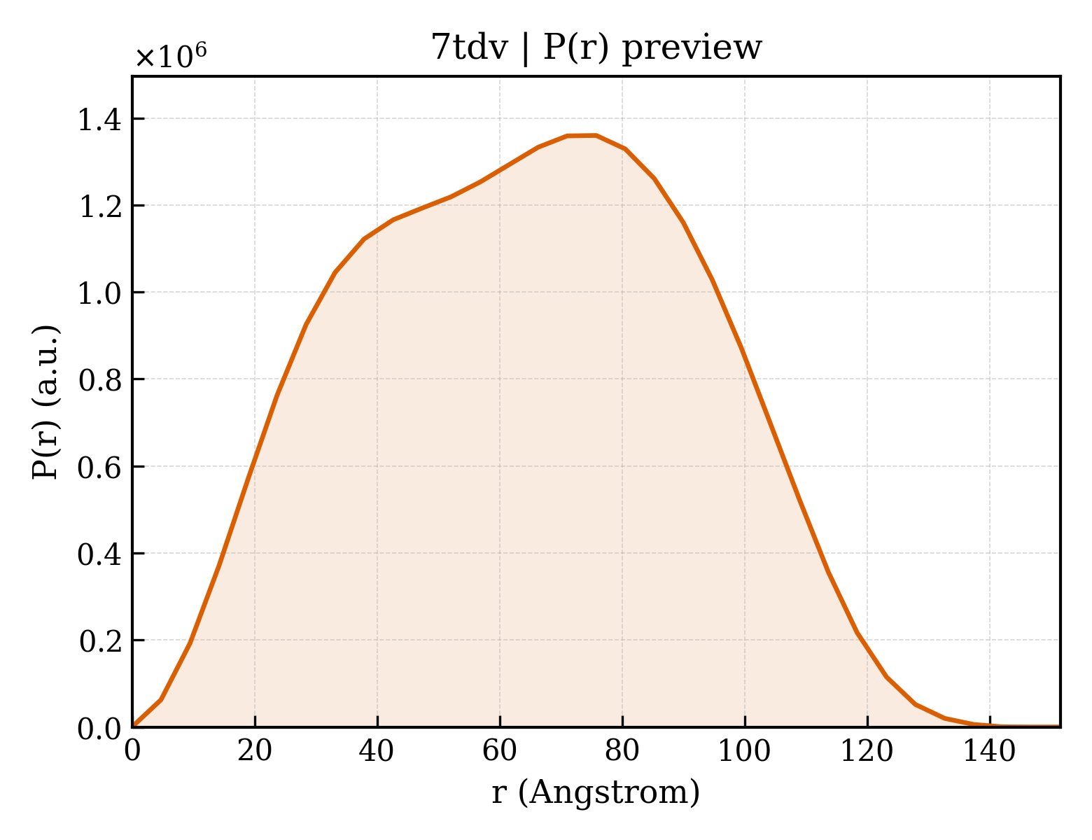 P(r) distribution for 7tdv