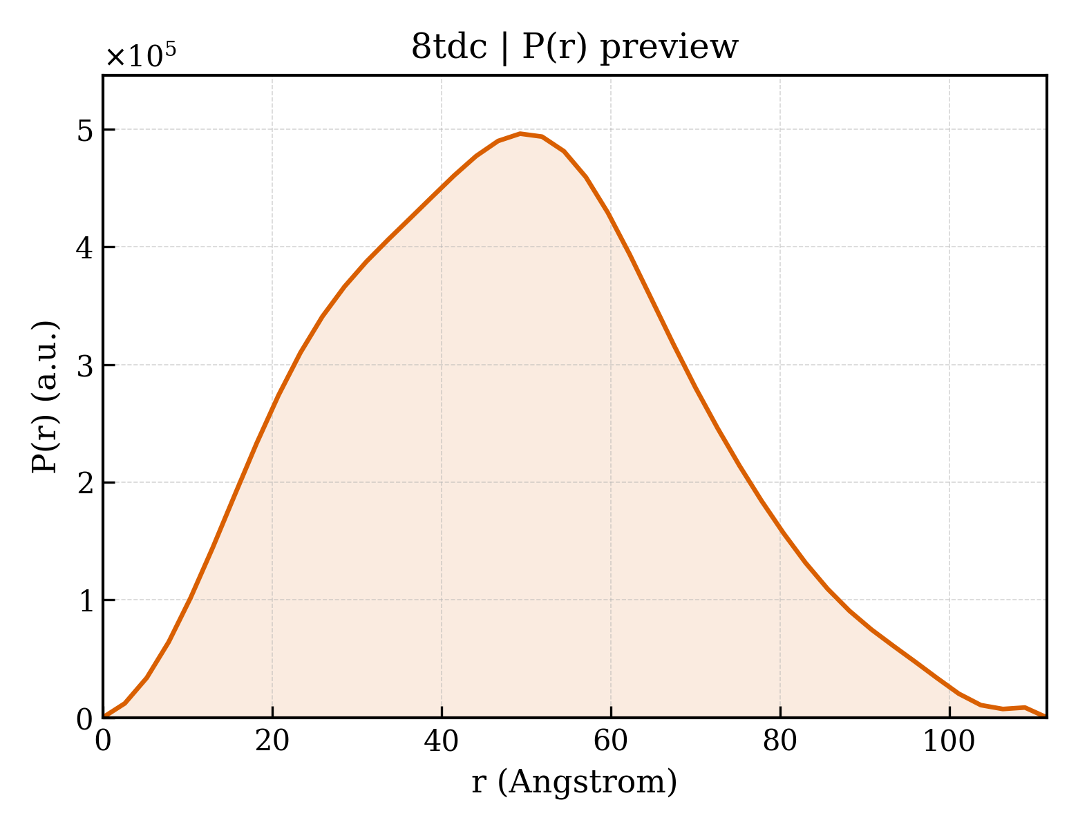 P(r) distribution for 8tdc