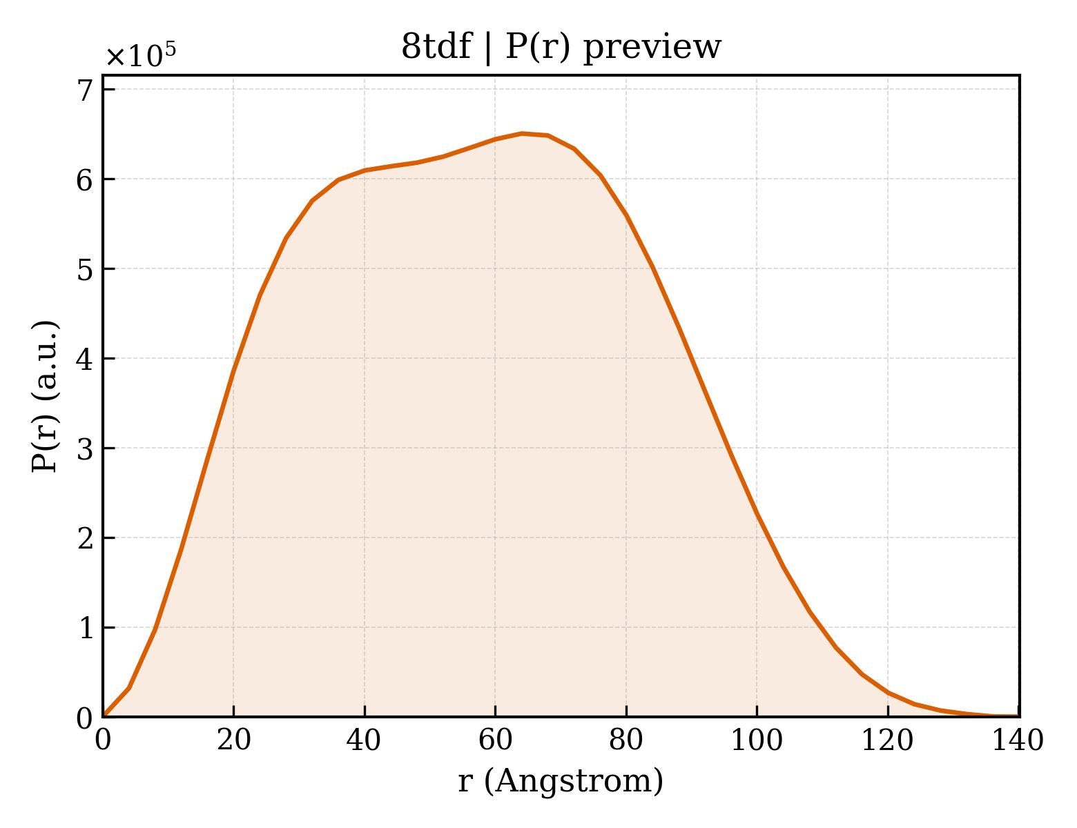 P(r) distribution for 8tdf