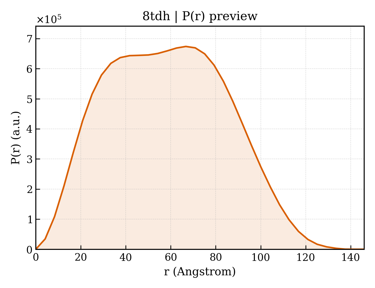 P(r) distribution for 8tdh