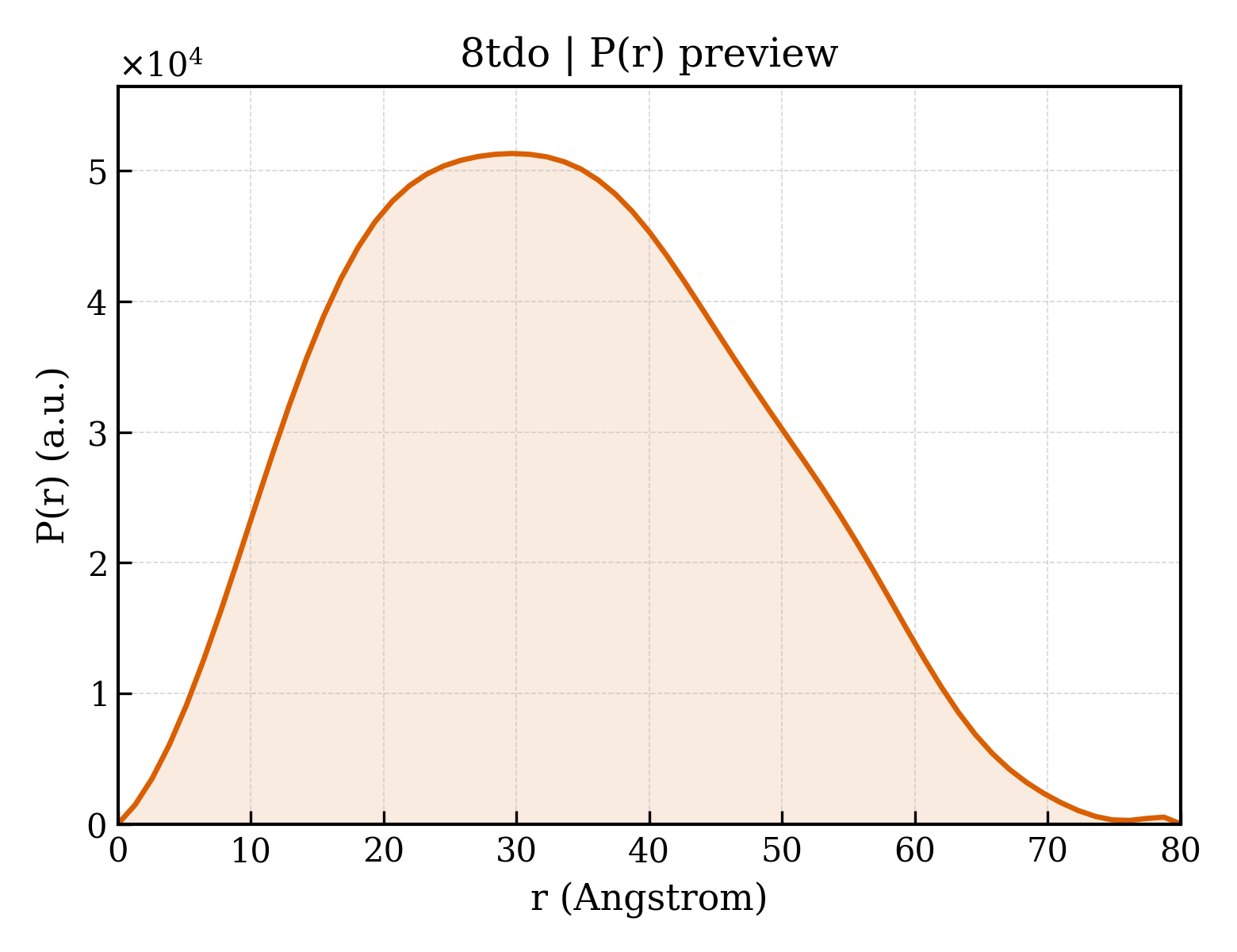 P(r) distribution for 8tdo