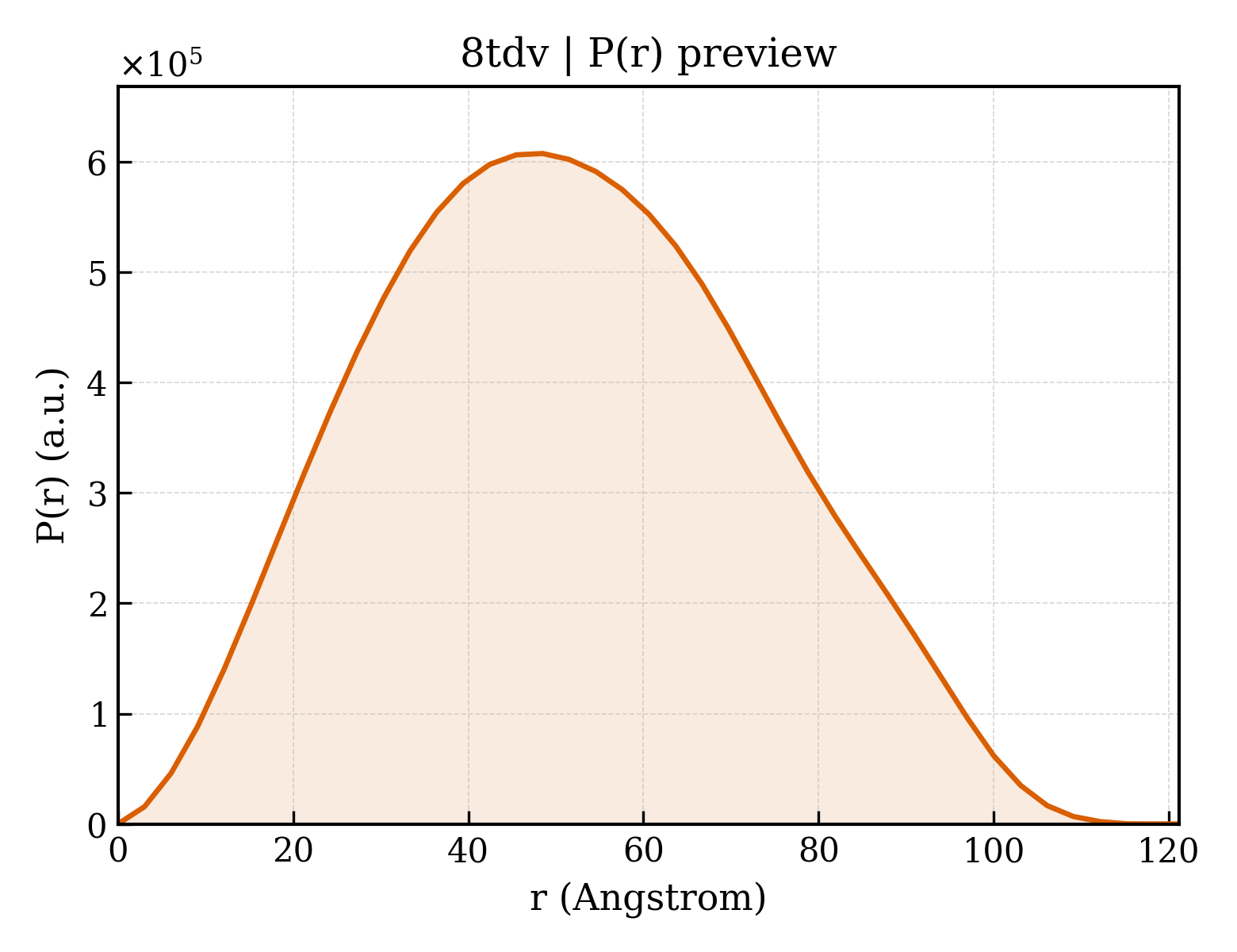 P(r) distribution for 8tdv