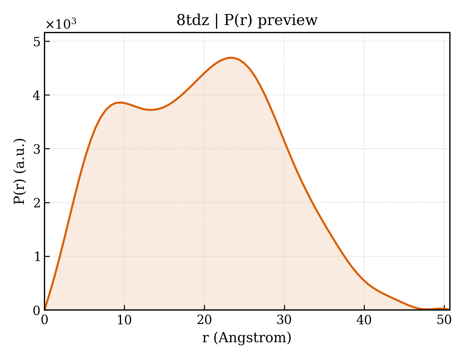P(r) distribution for 8tdz