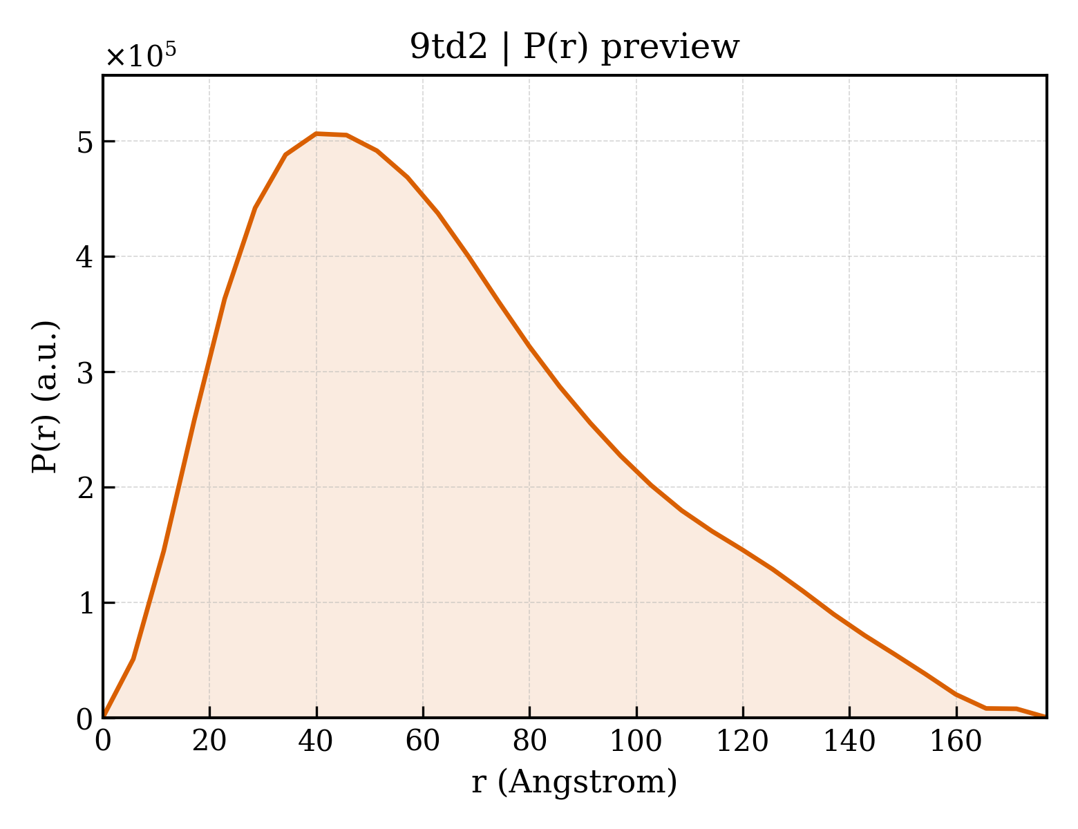 P(r) distribution for 9td2