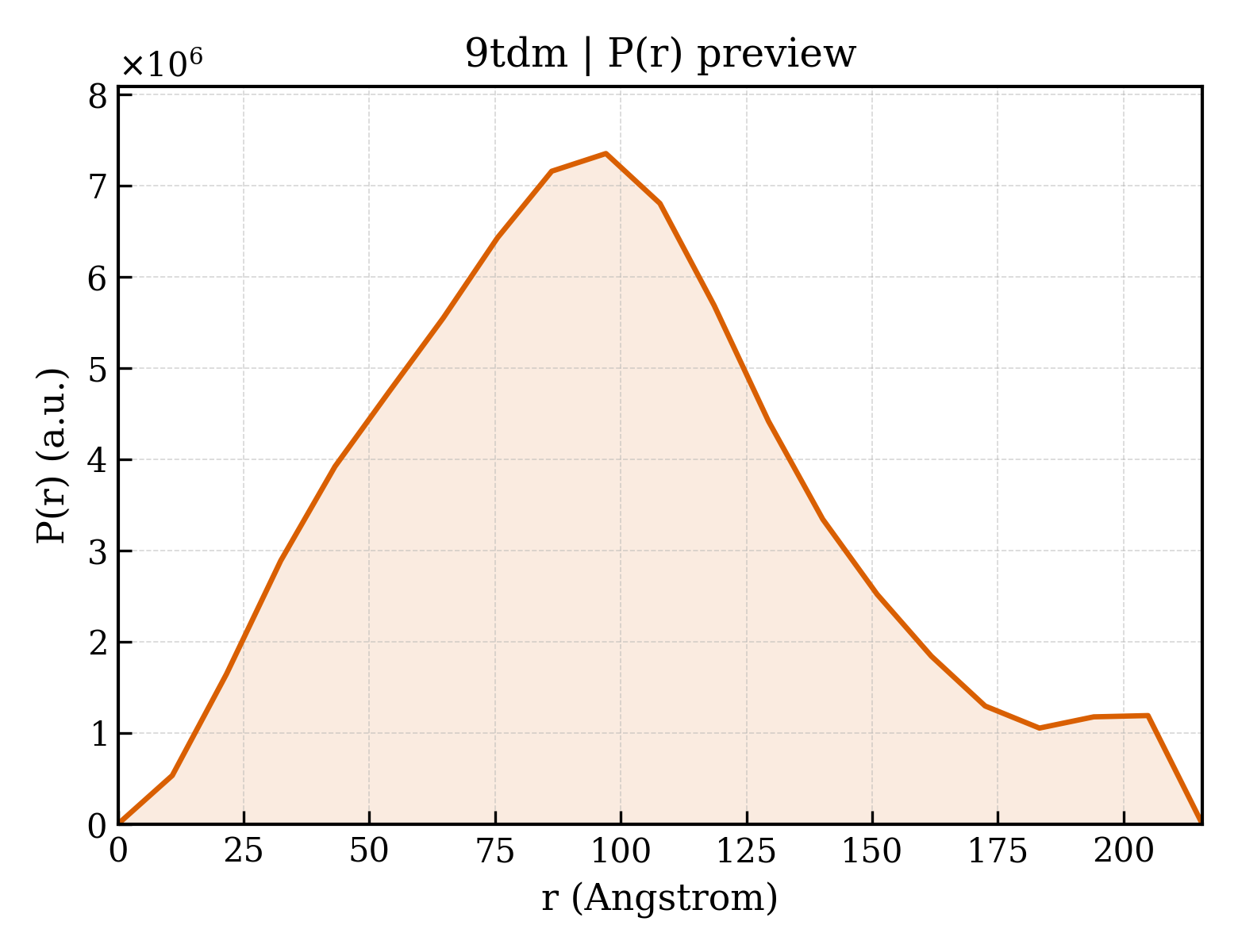 P(r) distribution for 9tdm