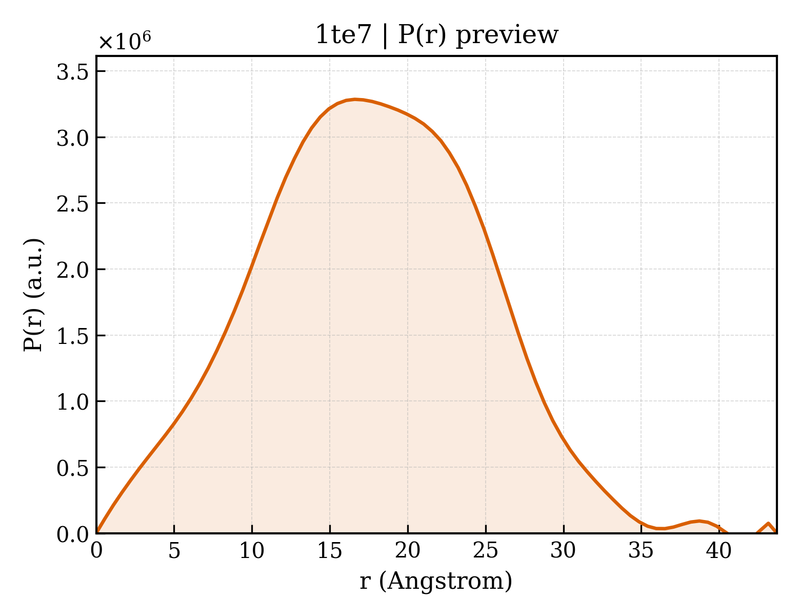 P(r) distribution for 1te7