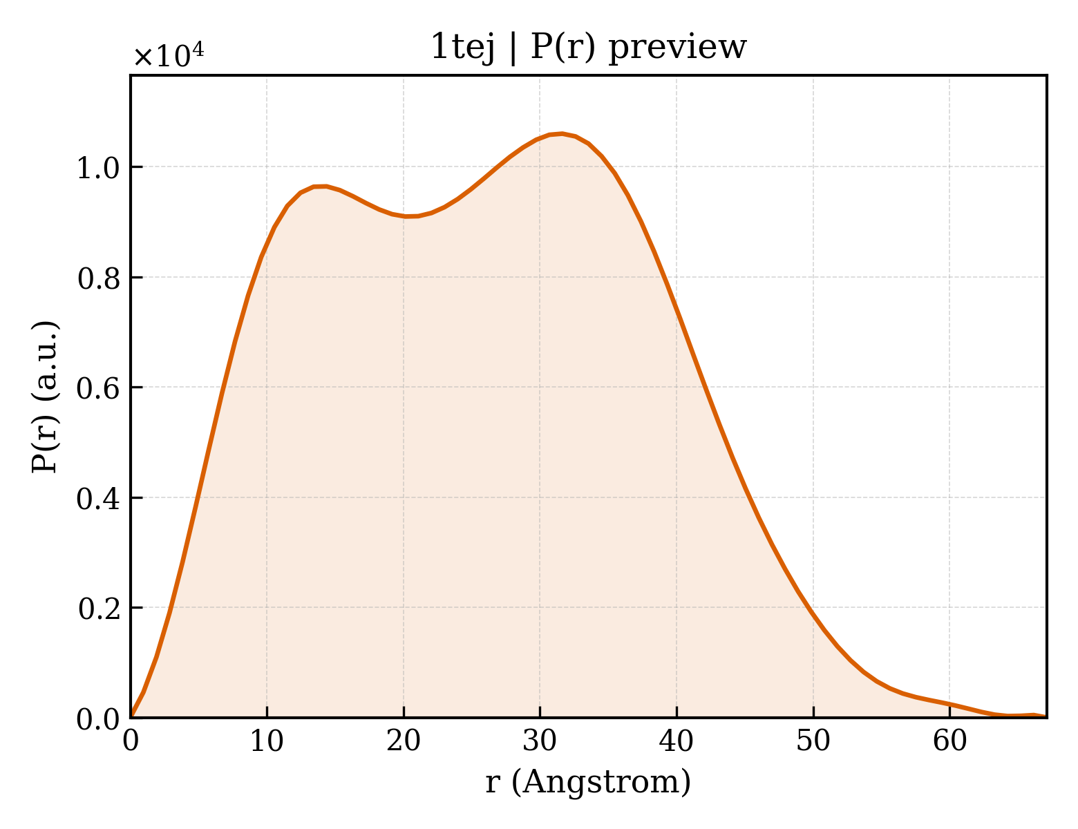 P(r) distribution for 1tej