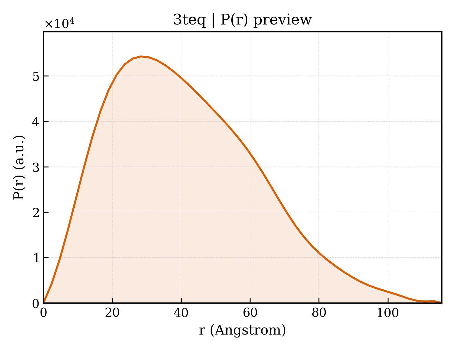 P(r) distribution for 3teq