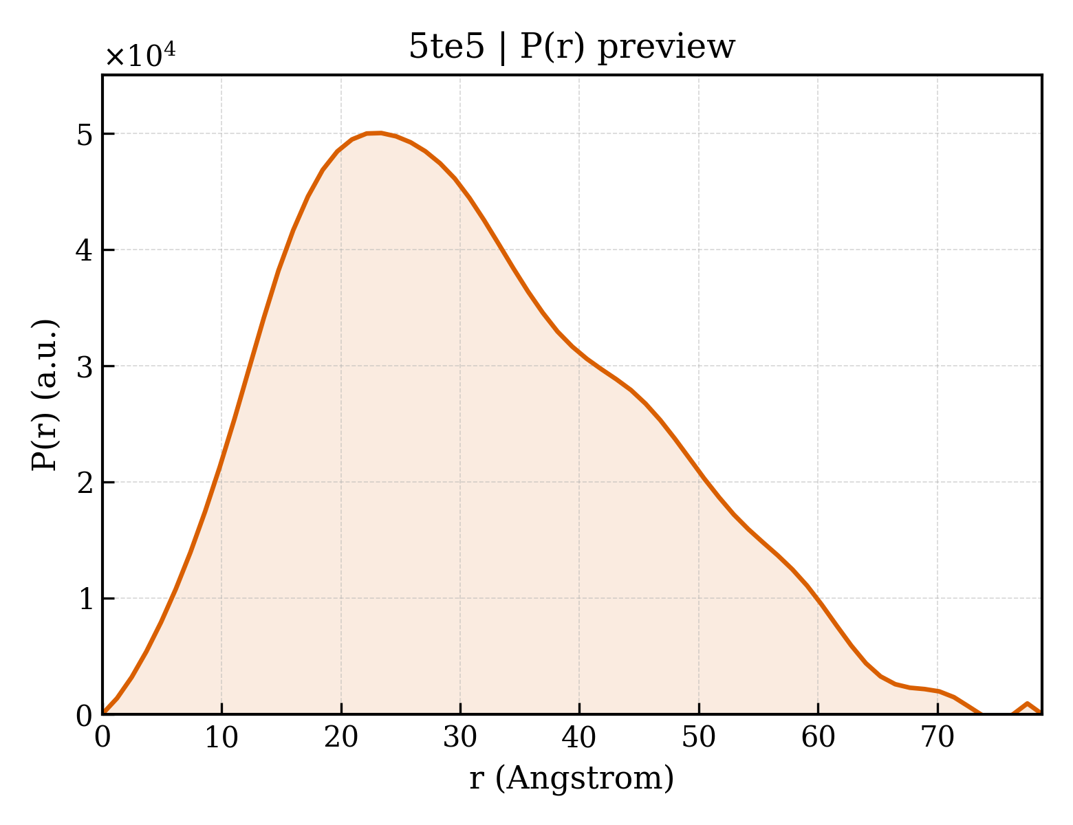 P(r) distribution for 5te5