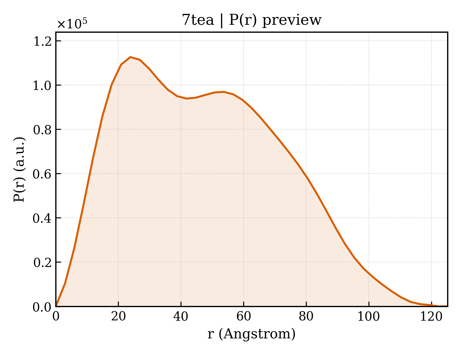 P(r) distribution for 7tea
