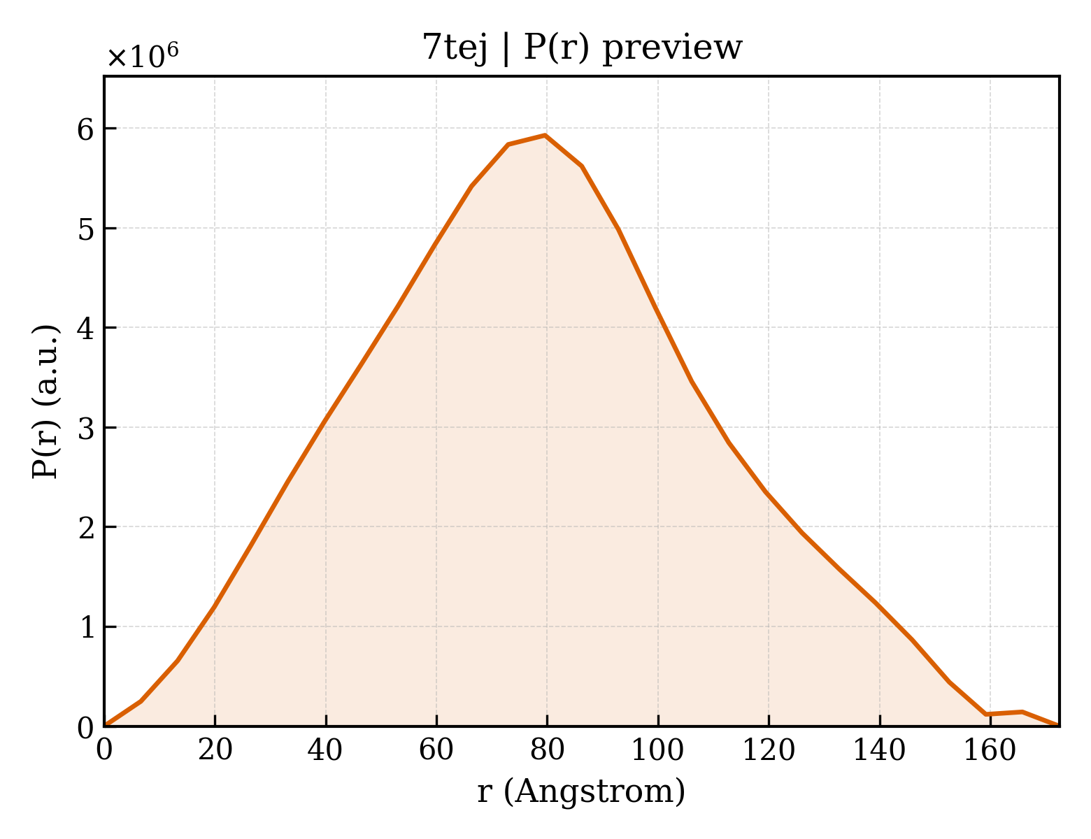 P(r) distribution for 7tej