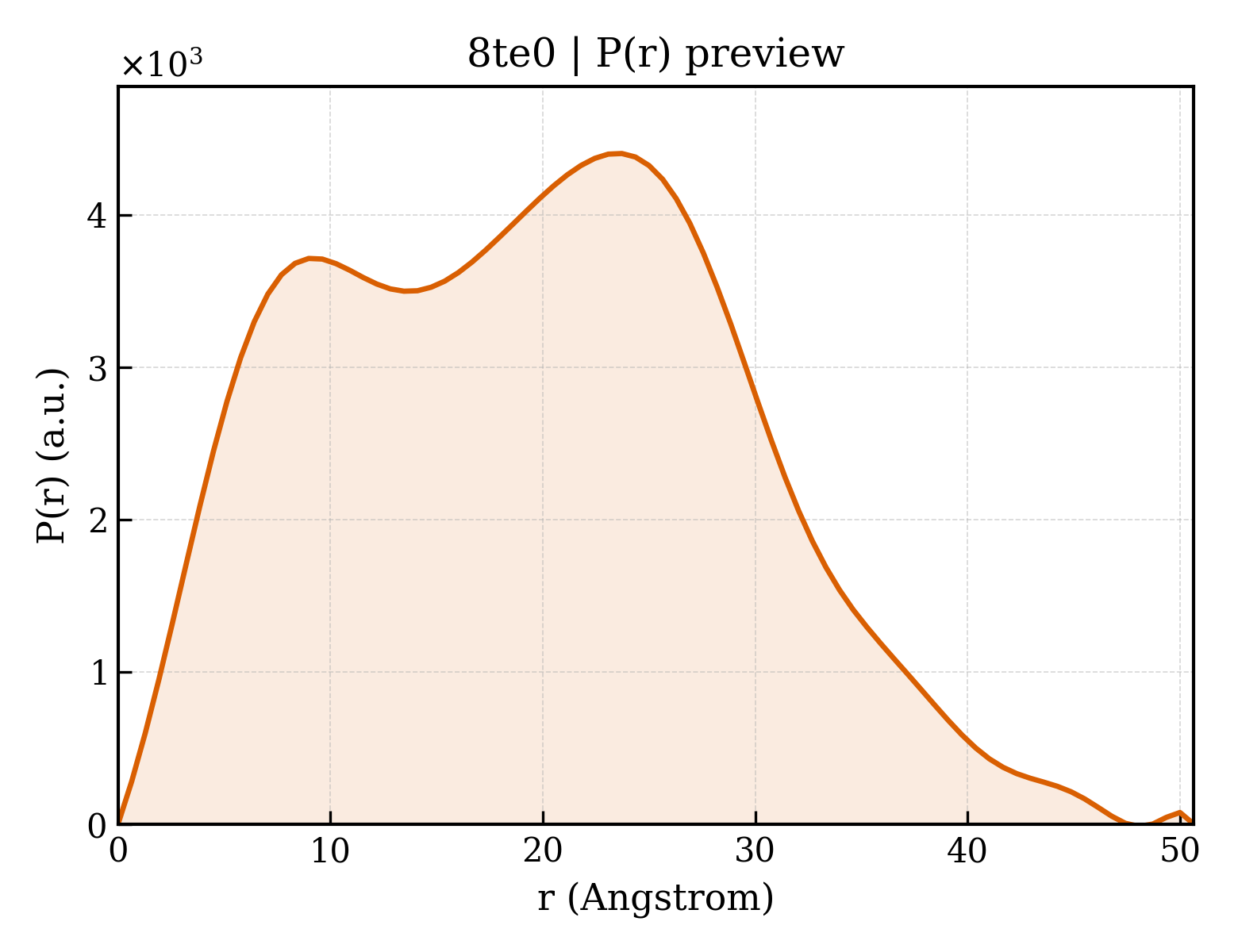 P(r) distribution for 8te0