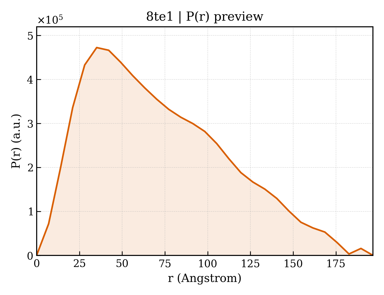 P(r) distribution for 8te1