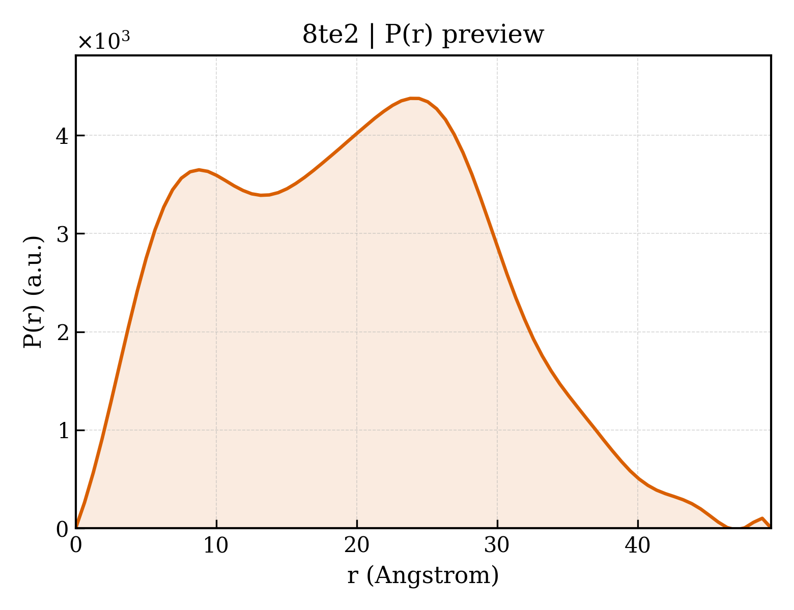 P(r) distribution for 8te2