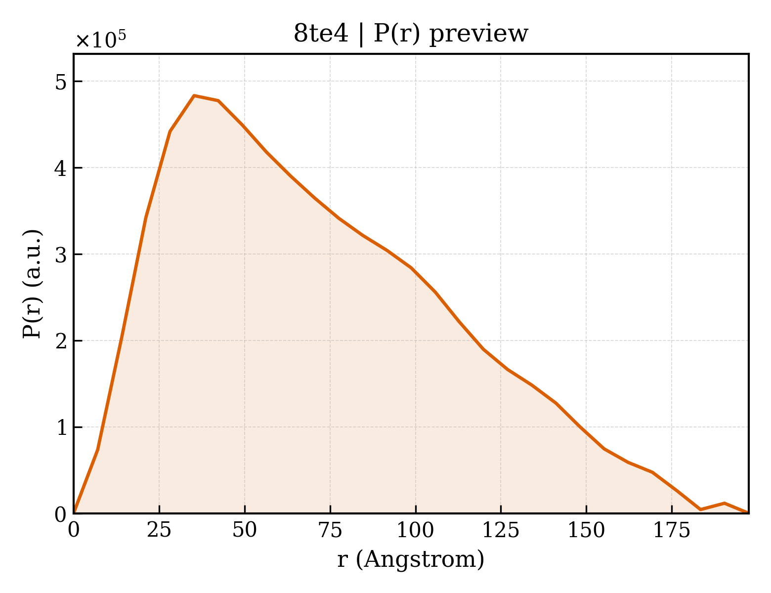 P(r) distribution for 8te4