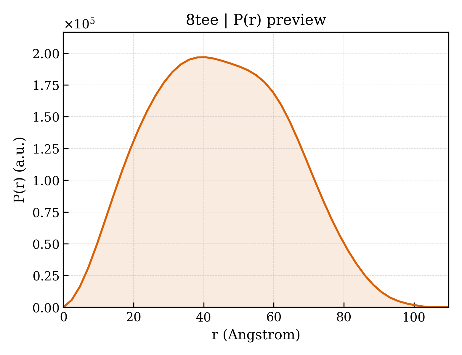 P(r) distribution for 8tee